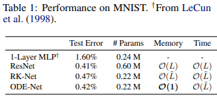 ODE-Net MNIST