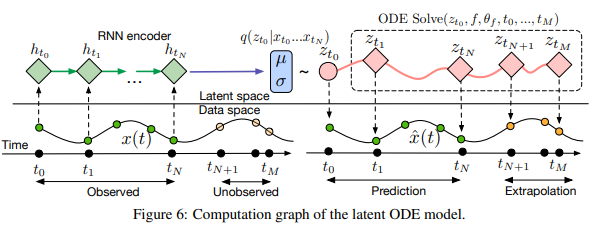 Latent ODE-Net