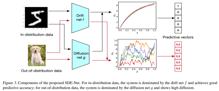 SDE-Net