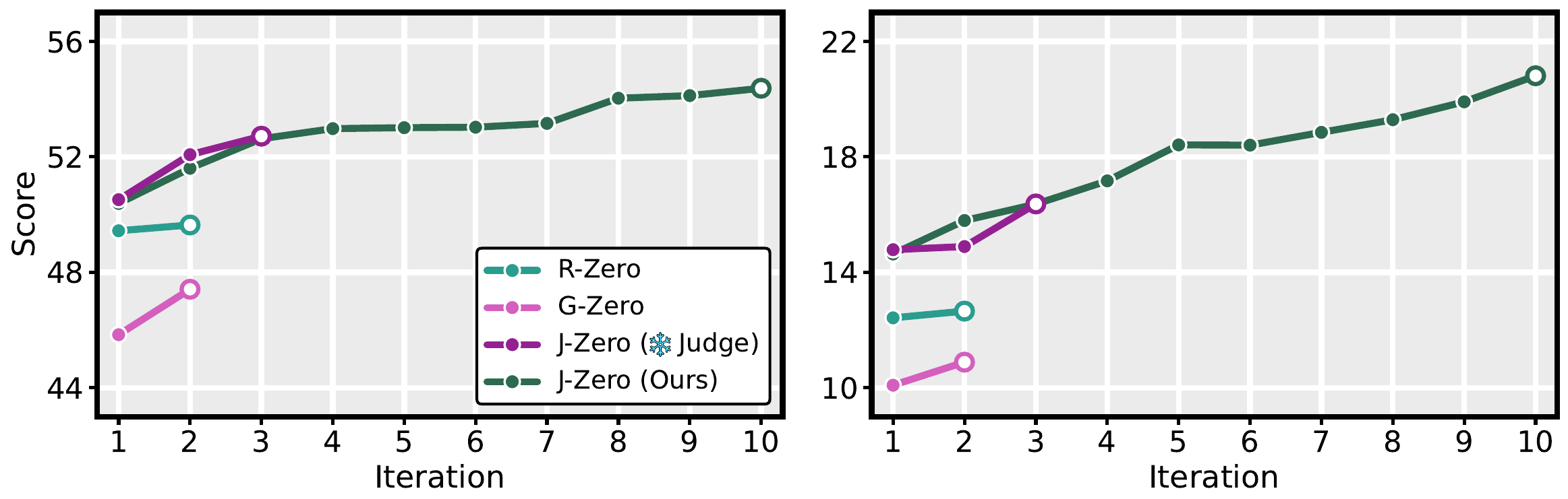 Two line charts of average score per iteration; J-Zero keeps rising through iteration 10 while R-Zero, G-Zero, and the frozen-Judge variant plateau early.