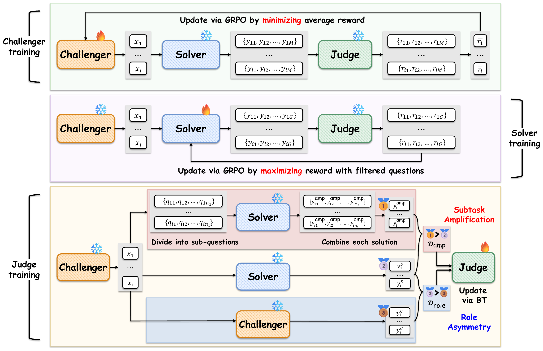 Overview of J-Zero: the Challenger, Solver, and Judge are updated in turn inside one self-play loop.