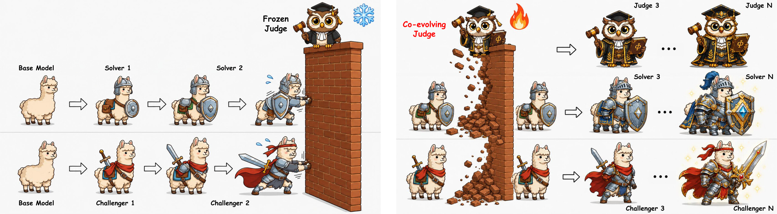 Left: a frozen Judge is a wall that stops the Solver and Challenger from improving. Right: a co-evolving Judge breaks that wall, and all three keep growing together.